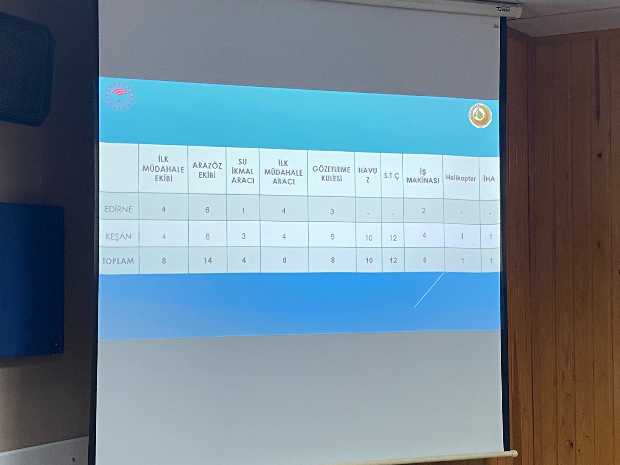 Orman Yangınlarına Karşı Edirne'nin Gücü Masaya Yatırıldı
